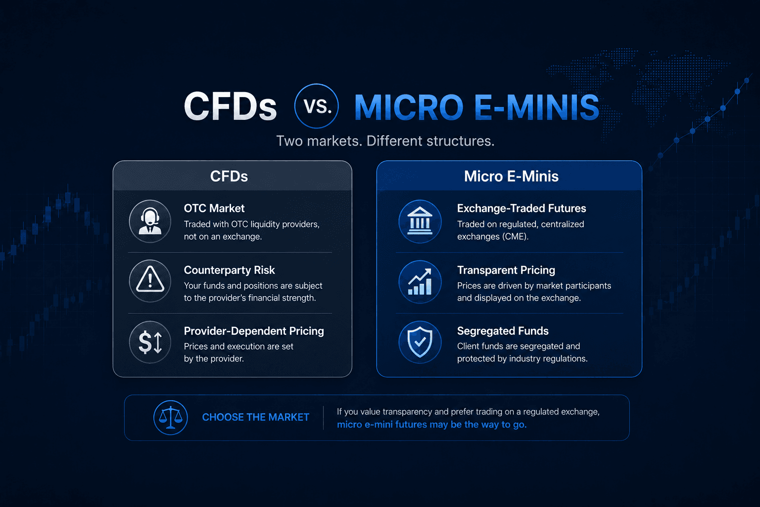 CFDs vs. Micros Eminis
