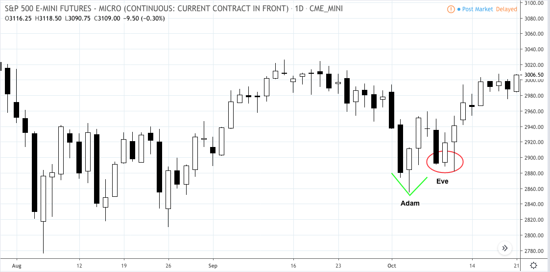 how-a-simple-adam-eve-pattern-might-have-led-to-a-strong-swing-and