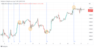 How to Use Fibonacci Time Zones - GFF Brokers