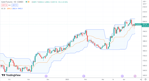 Ten Volatility Indicators Every Trader Should Know - GFF Brokers